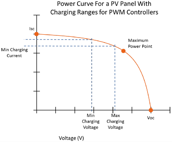 SOPOWER PWM Solar Controller Curve.png
