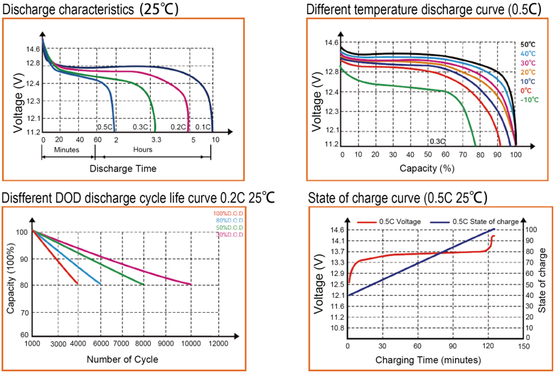 SOPOWER battery 12.8V 200AH Performance Curve.jpg