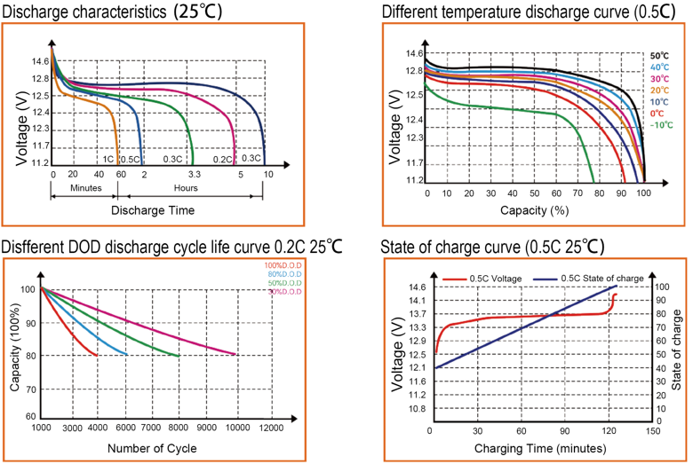 SOPOWER battery 12.8V 100AH Performance Curve.jpg